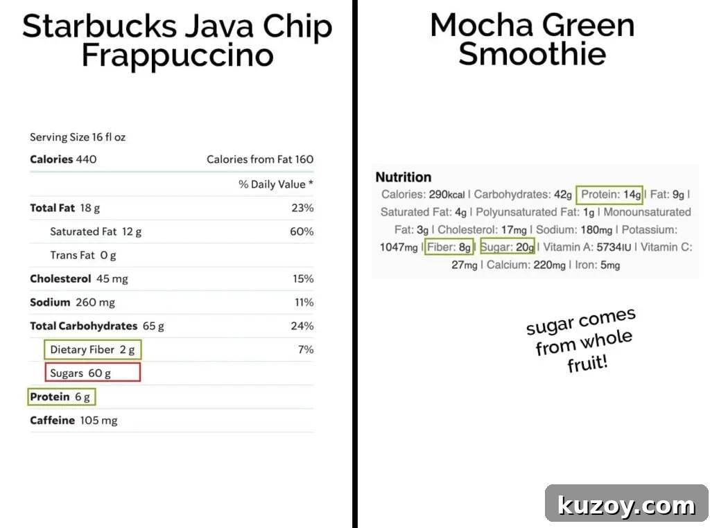 The nutrition facts for a java chip frappe vs. a mocha green smoothie.
